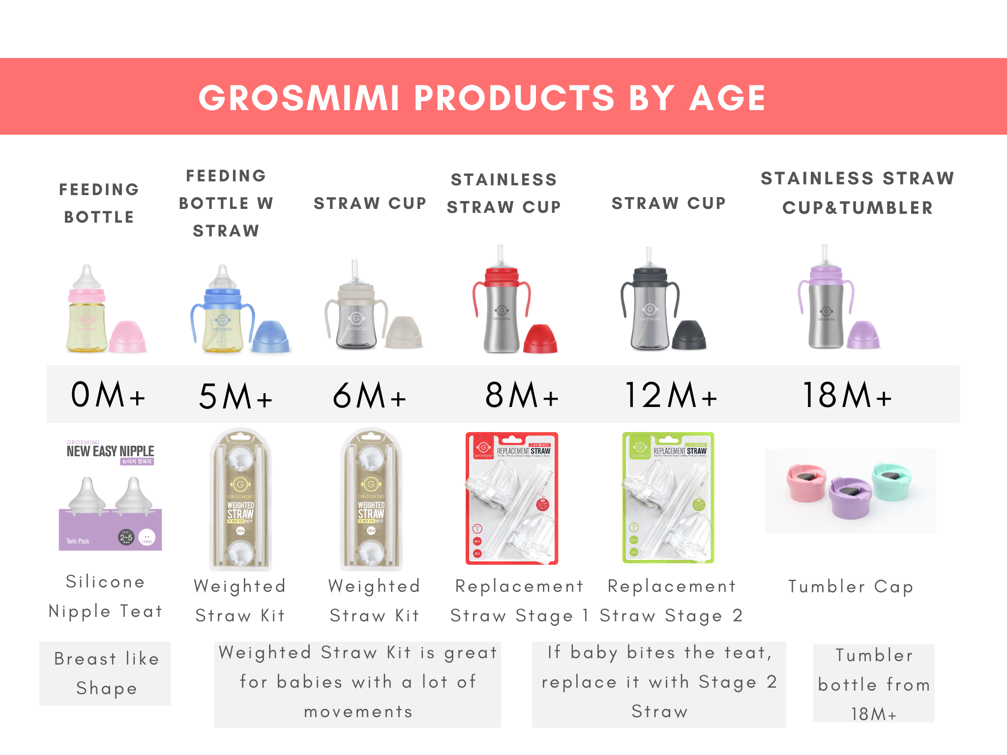 Grosmimi-Products-by-age-2.png (2048×1536)